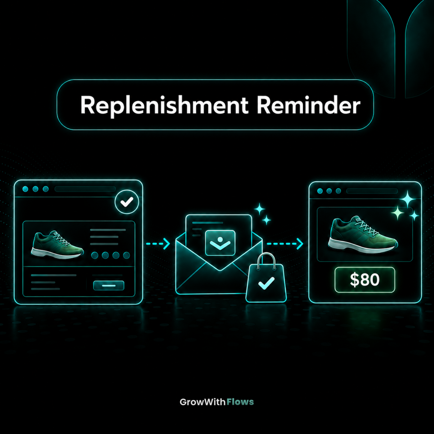 Replenishment Reminder Flow