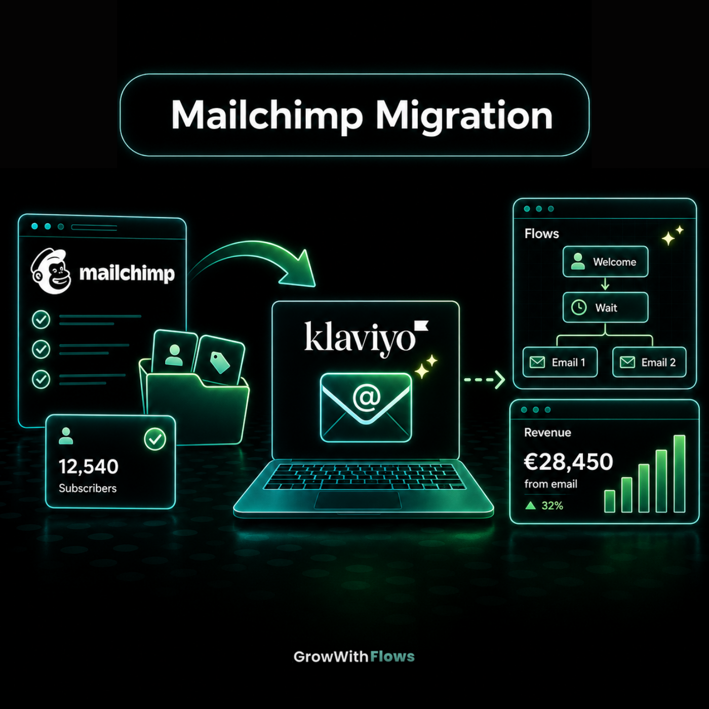 Mailchimp zu Klaviyo Migration